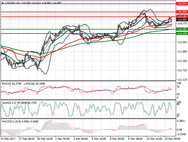USDJPY Evening Analysis 14 March 2017