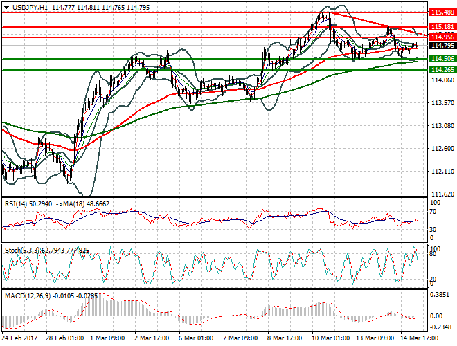 USDJPY Intra-day Analysis 15 March 2017