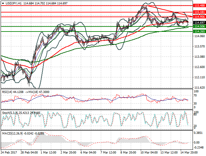 USDJPY Mid-day Analysis 15 March 2017