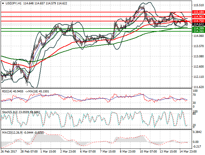 USDJPY Evening Analysis 15 March 2017