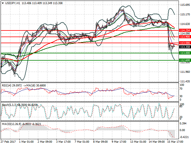USDJPY Intra-ay Analysis 16 March 2017