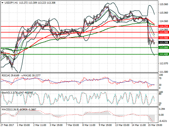 USDJPY Mid-ay Analysis 16 March 2017
