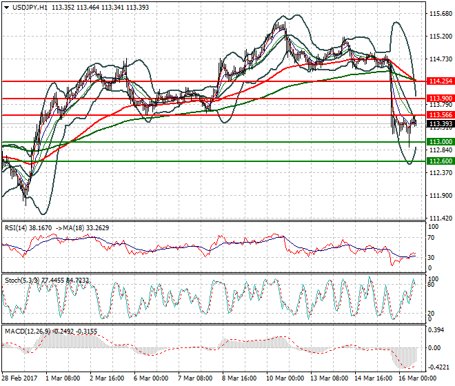 USDJPY Mid-day Analysis 16 March 2017