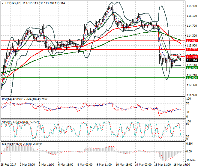 USDJPY Mid-day Analysis 17 March 2017