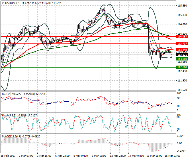USDJPY Evening Analysis 17 March 2017
