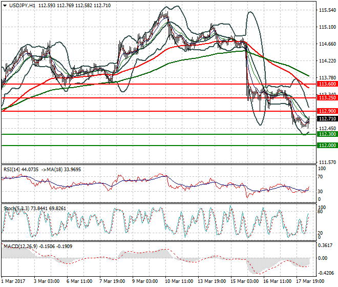 USDJPY Mid-day Analysis 20 March 2017