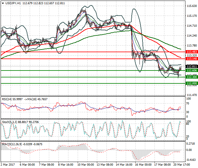 USDJPY Intra-day Analysis 21 March 2017