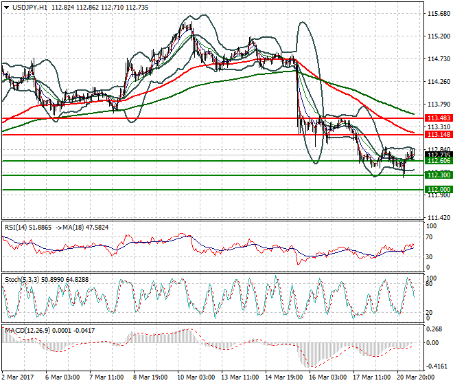 USDJPY Mid-day Analysis 21 March 2017