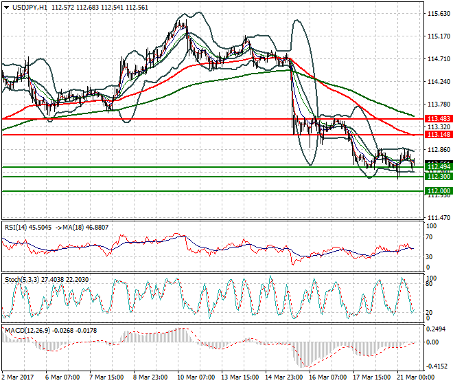 USDJPY Evening Analysis 21 March 2017
