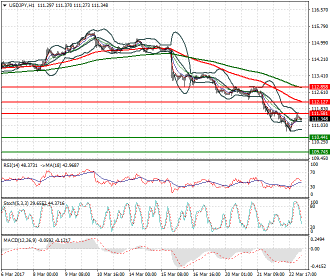 USDJPY Intra-day Analysis 23 March 2017