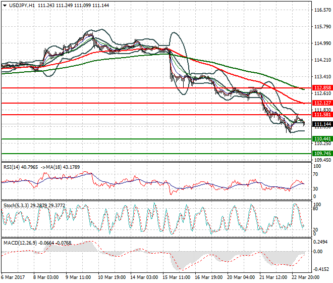 USDJPY Mid-day Analysis 23 March 2017