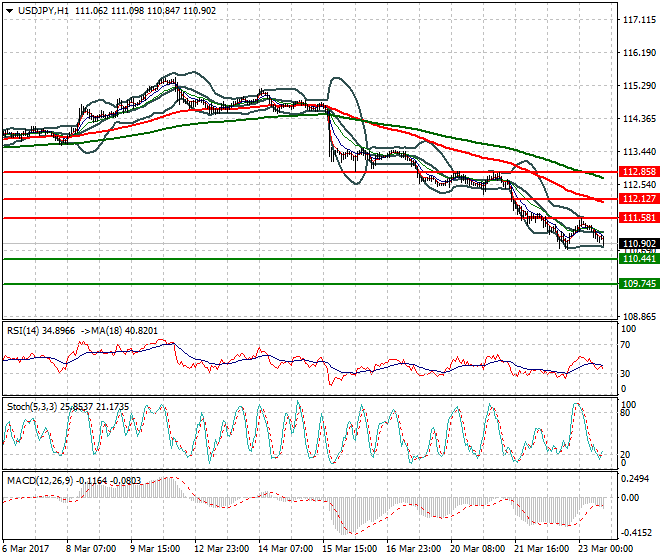 USDJPY Evening Analysis 23 March 2017