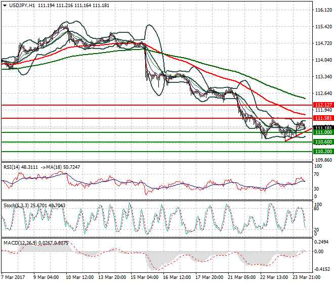 USDJPY Mid-day Analysis 24 March 2017
