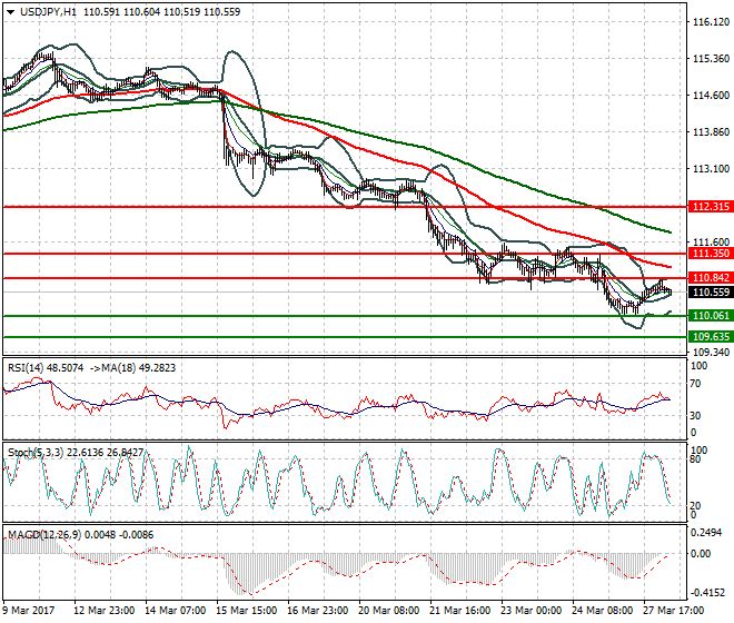 USDJPY Intra-day Analysis 28 March 2017