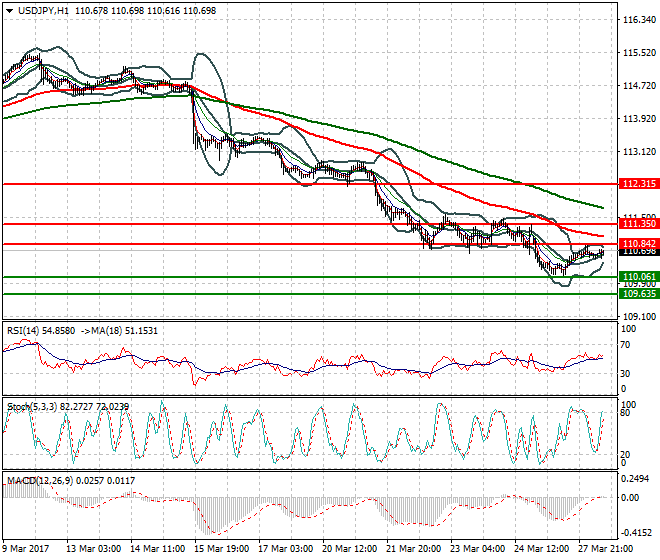 USDJPY Mid-day Analysis 28 March 2017