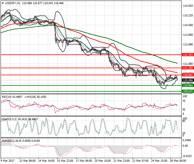 USDJPY Evening Analysis 28 March 2017