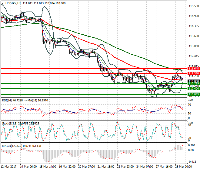 USDJPY Evening Analysis 29 March 2017