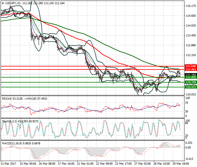 USDJPY Intra-day Analysis 30 March 2017