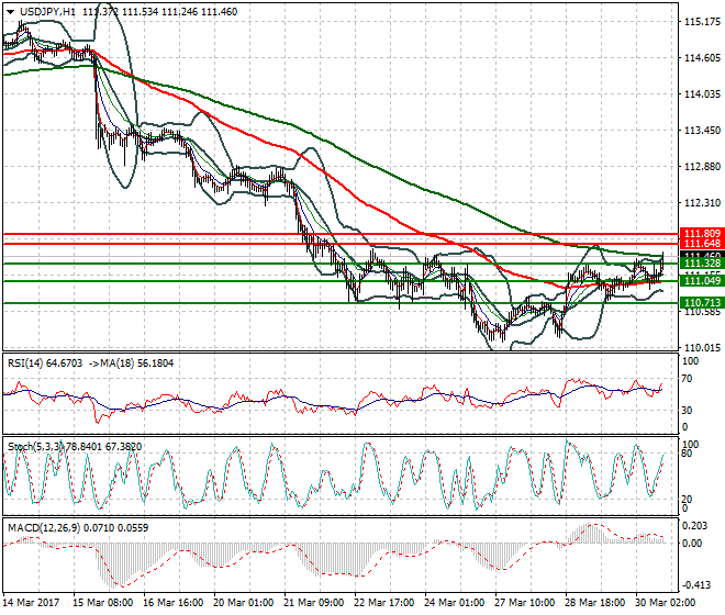 USDJPY Evening Analysis 30 March 2017