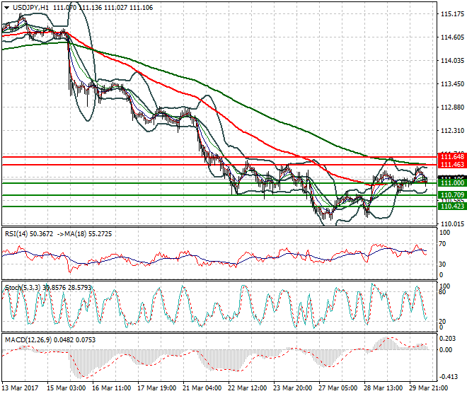 USDJPY Mid-day Analysis 30 March 2017