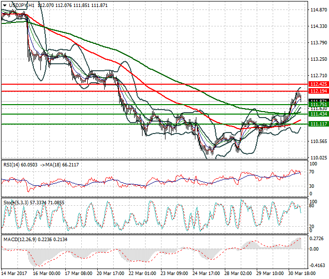 USDJPY Intra-day Analysis 31 March 2017