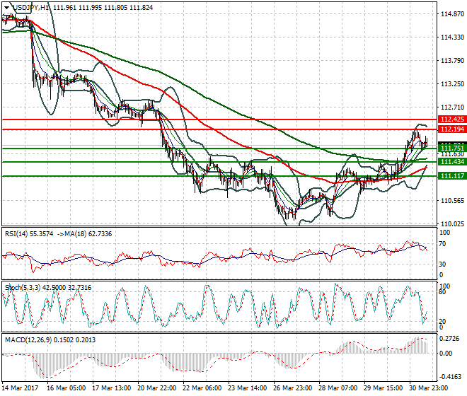 USDJPY Mid-day Analysis 31 March 2017