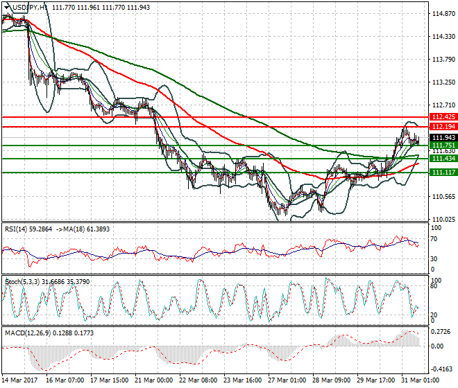 USDJPY Evening Analysis 31 March 2017
