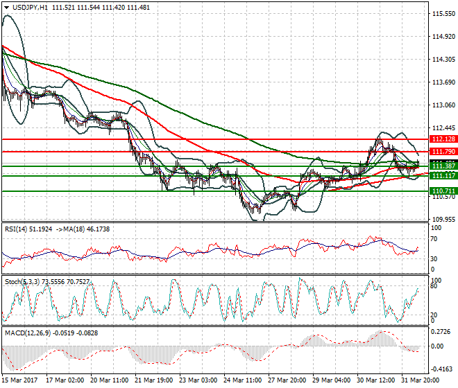 USDJPY Mid-day Analysis 03 April 2017