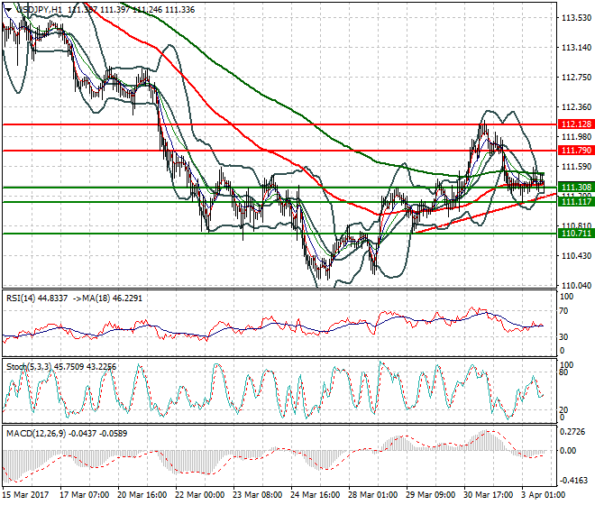 USDJPY Evening Analysis 03 April 2017
