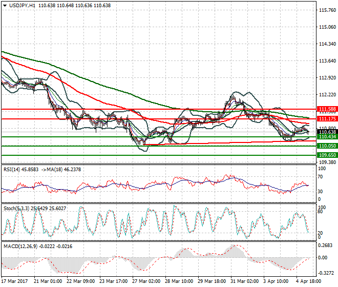 USDJPY Intra-day Analysis 05 April 2017