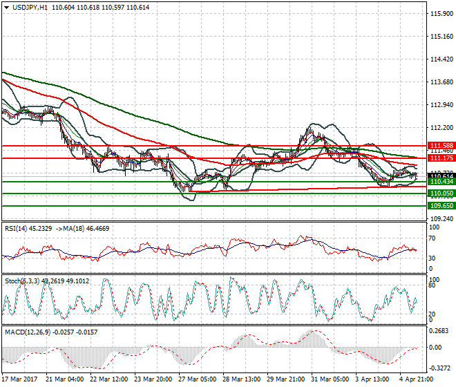 USDJPY Mid-day Analysis 05 April 2017