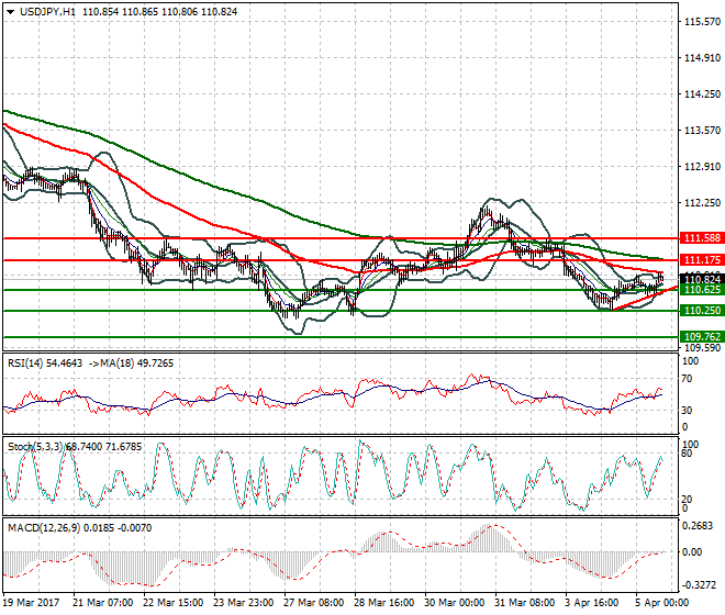 USDJPY Evening Analysis 05 April 2017