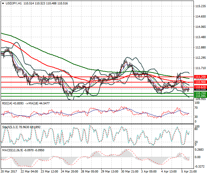 USDJPY Intra-day Analysis 06 April 2017