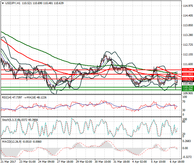 USDJPY Intra-day Analysis 07 April 2017