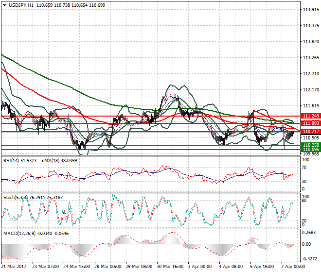 USDJPY Evening Analysis 07 April 2017