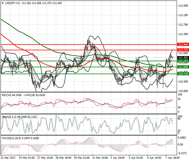 USDJPY Intra-day Analysis 10 April 2017