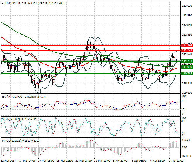 USDJPY Mid-day Analysis 10 April 2017