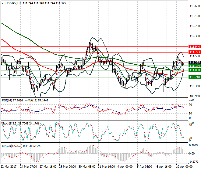 USDJPY Evening Analysis 10 April 2017