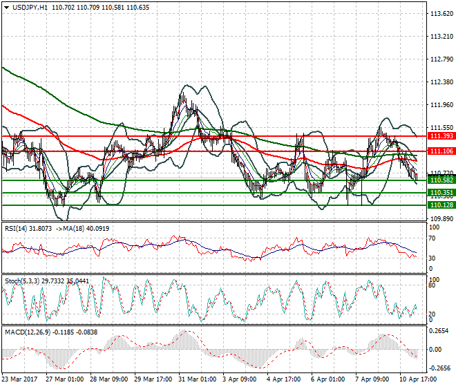 USDJPY Intra-day Analysis 11 April 2017