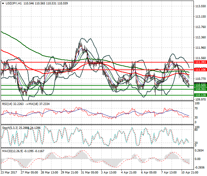 USDJPY Mid-day Analysis 11 April 2017