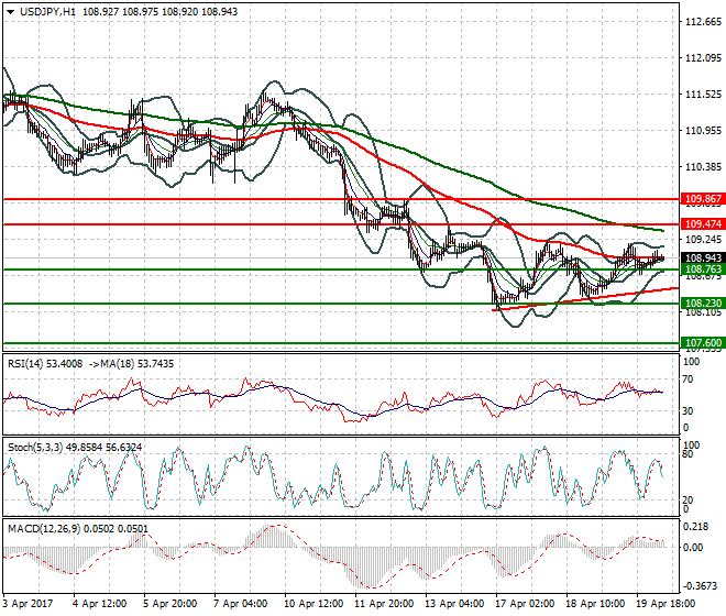 USDJPY Intra-day Analysis 20 April 2017