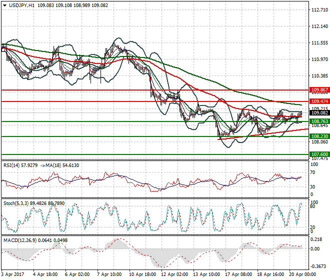 USDJPY Evening Analysis 20 April 2017