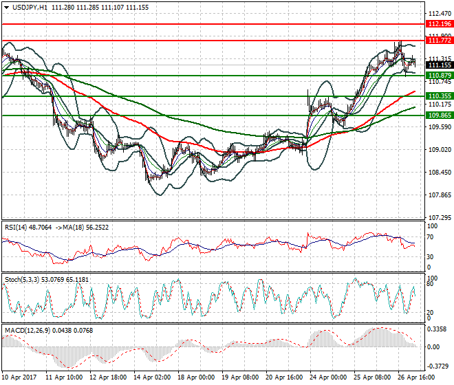 USDJPY Intra-day Analysis 27 April 2017