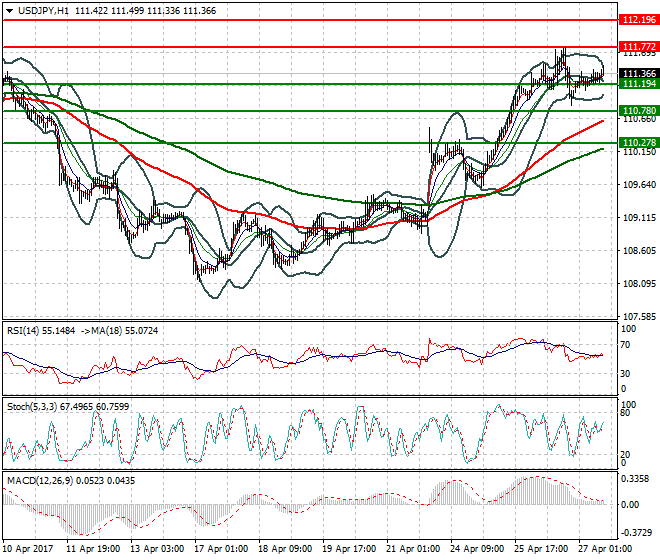 USDJPY Evening Analysis 27 April 2017