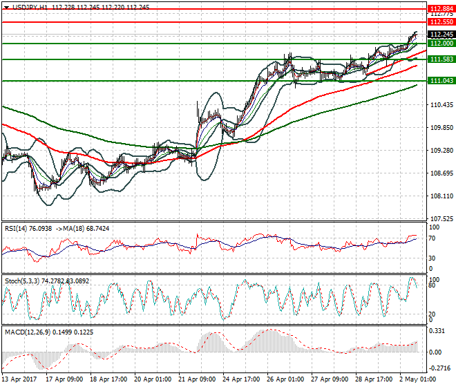 USDJPY Evening Analysis 02 May 2017