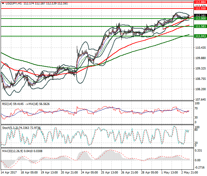 USDJPY Mid-day Analysis 03 May 2017
