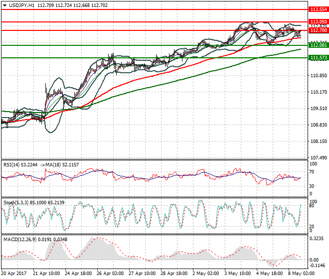 USDJPY Evening Analysis 08 May 2017