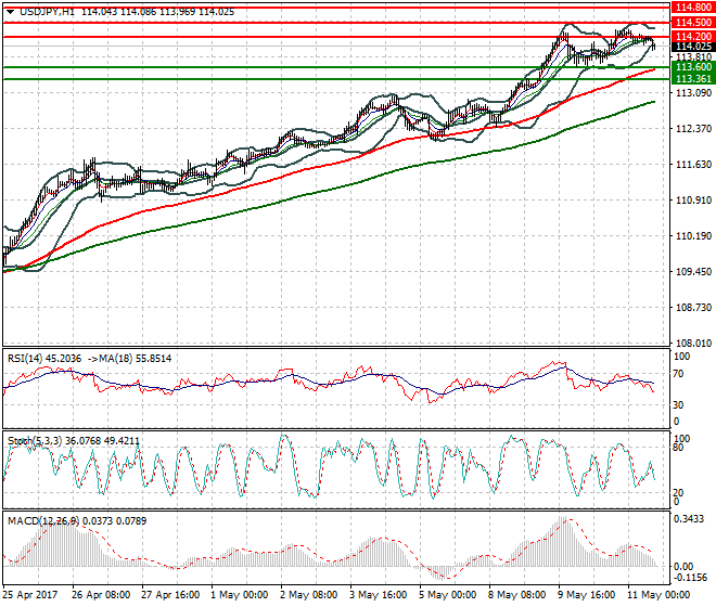 USDJPY Evening Analysis 11 May 2017