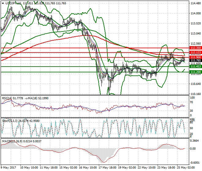 USDJPY Evening Analysis 25 May 2017