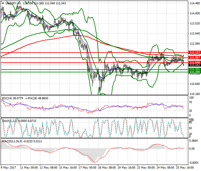USDJPY Intra-day Analysis 26 May 2017